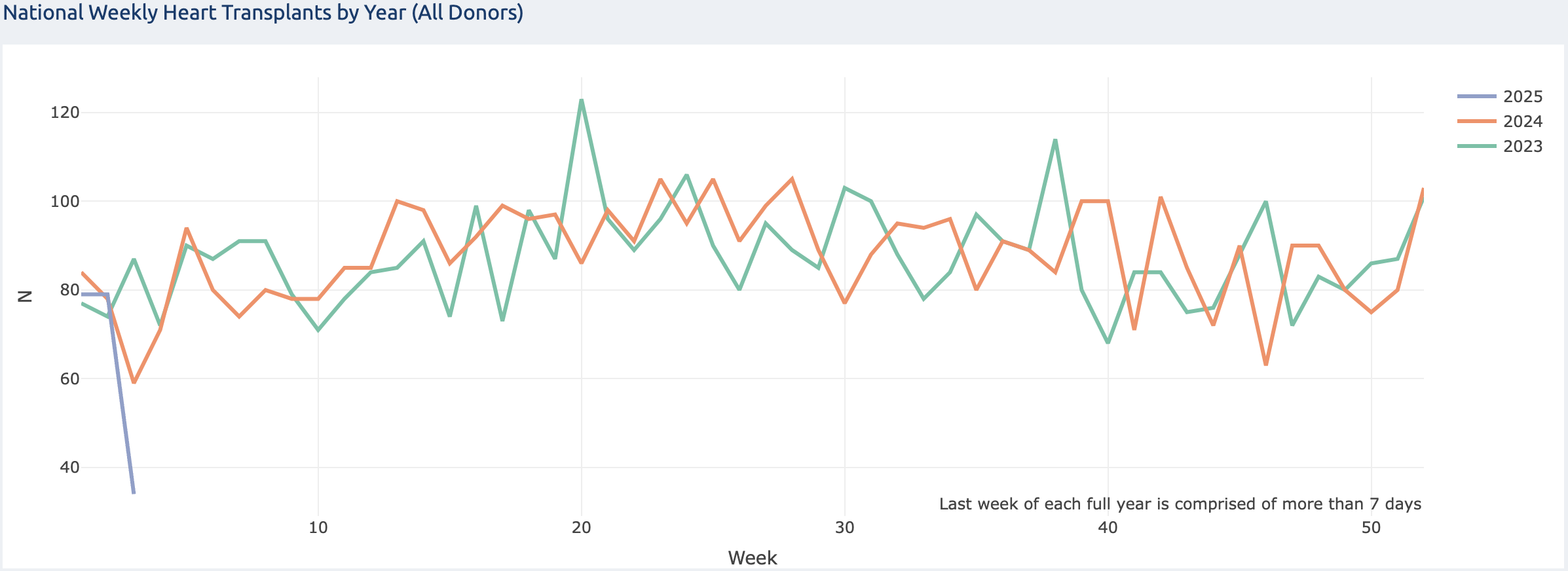 Weekly Heart Transpant Metrics